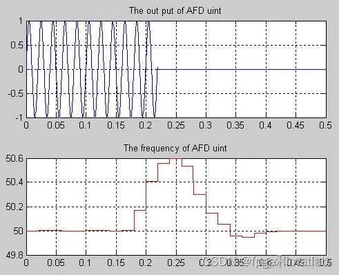 基于simulink的Active anti-islanding-AFD主动反孤岛模型仿真_matlab_03